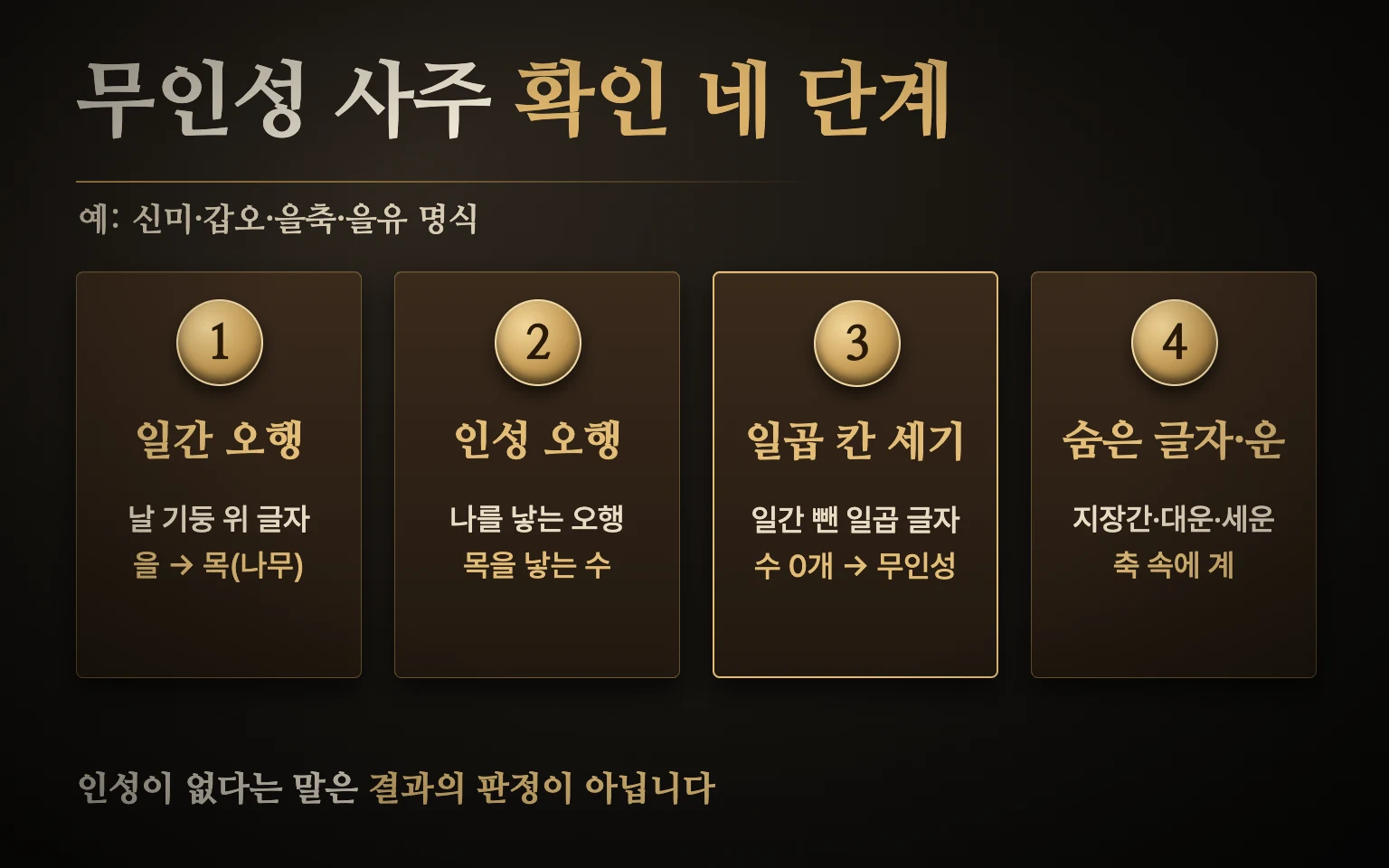무인성 사주 확인 순서 도식: 일간 오행 찾기, 나를 낳는 인성 오행 정하기, 일간을 뺀 일곱 칸 세기, 지장간과 운 확인으로 이어지는 네 단계