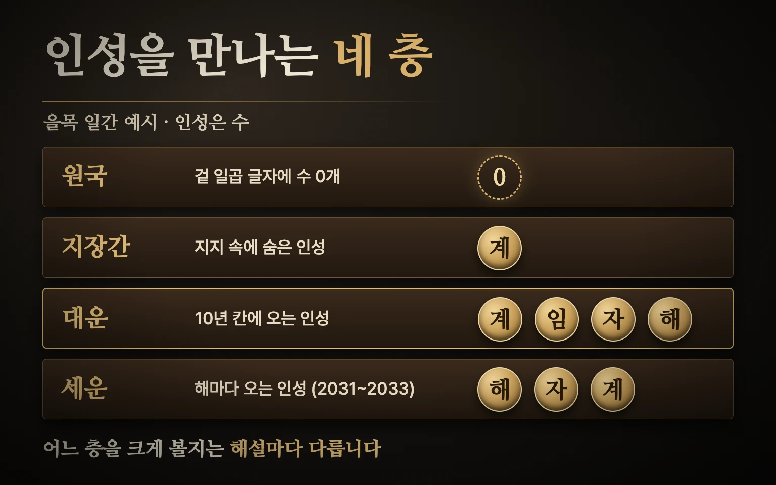 인성이 들어오는 층 도식(대운 층은 예시 남자 기준): 원국 일곱 칸에는 인성이 없고, 지장간 속에 숨은 인성, 10년 대운 칸, 한 해 세운 칸에서 인성이 들어오는 위치를 층으로 나눈 그림