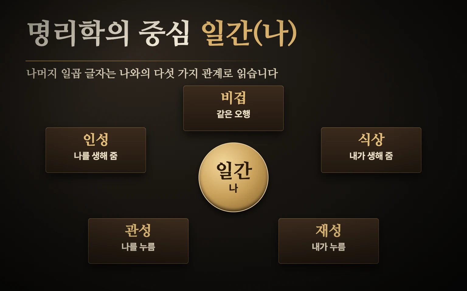 명리학의 일간 중심 구조 도식, 가운데 일간(나)을 두고 같은 오행 비겁, 내가 생하는 식상, 내가 누르는 재성, 나를 누르는 관성, 나를 생하는 인성 다섯 관계가 둘러싼 모습