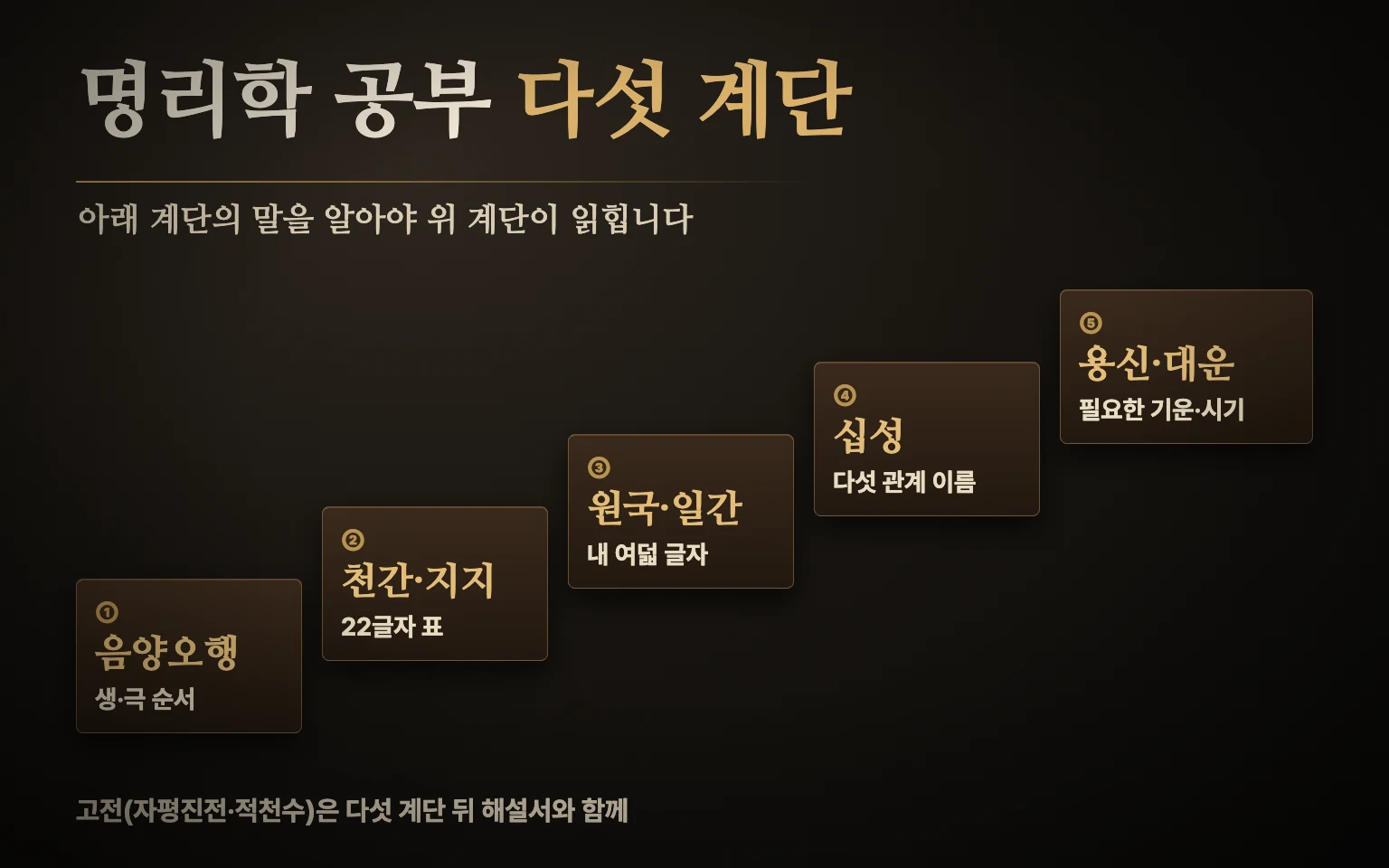 명리학 공부 순서를 음양오행, 천간 지지, 원국과 일간, 십성, 용신과 대운의 다섯 계단으로 나타낸 도식