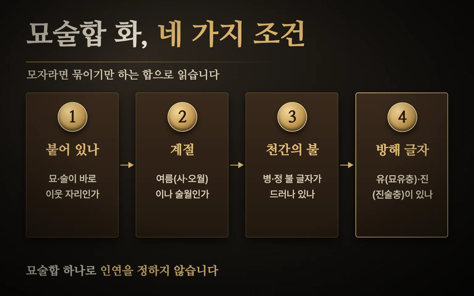 묘술합 화 조건 도식 — 붙어 있음, 계절, 천간의 불, 방해 글자 네 가지를 차례로 확인해 묶이기만 하는지 화로 변하는지 가늠하는 순서