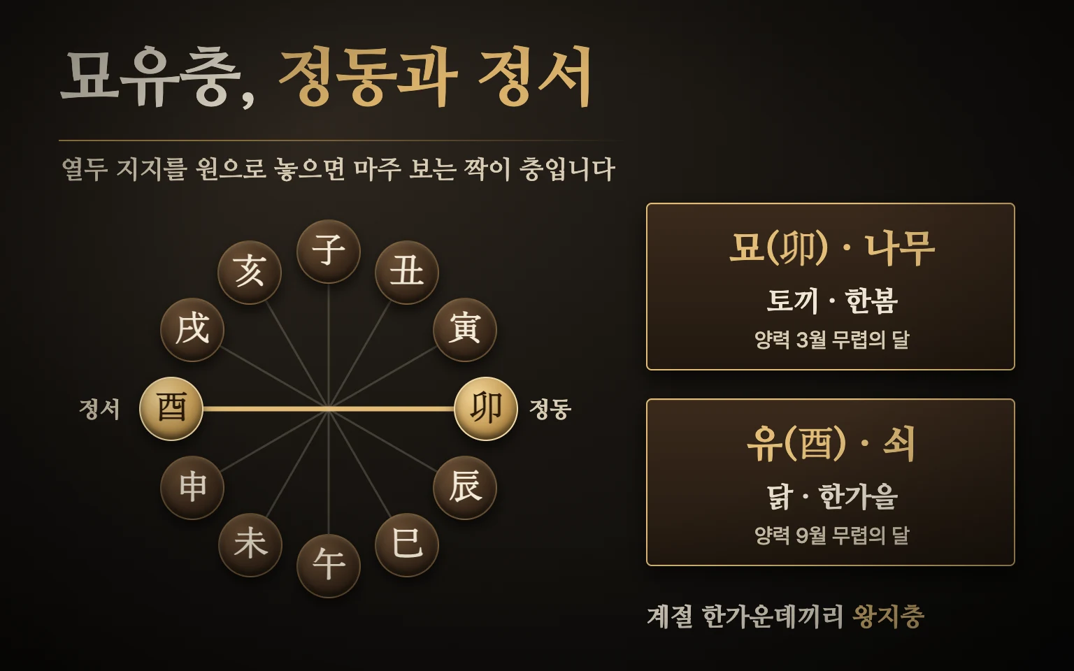 묘유충 관계 도식 — 열두 지지를 원으로 놓으면 정동의 묘(봄의 나무)와 정서의 유(가을의 쇠)가 정반대에서 마주 보고, 같은 방식으로 여섯 쌍의 충이 생김