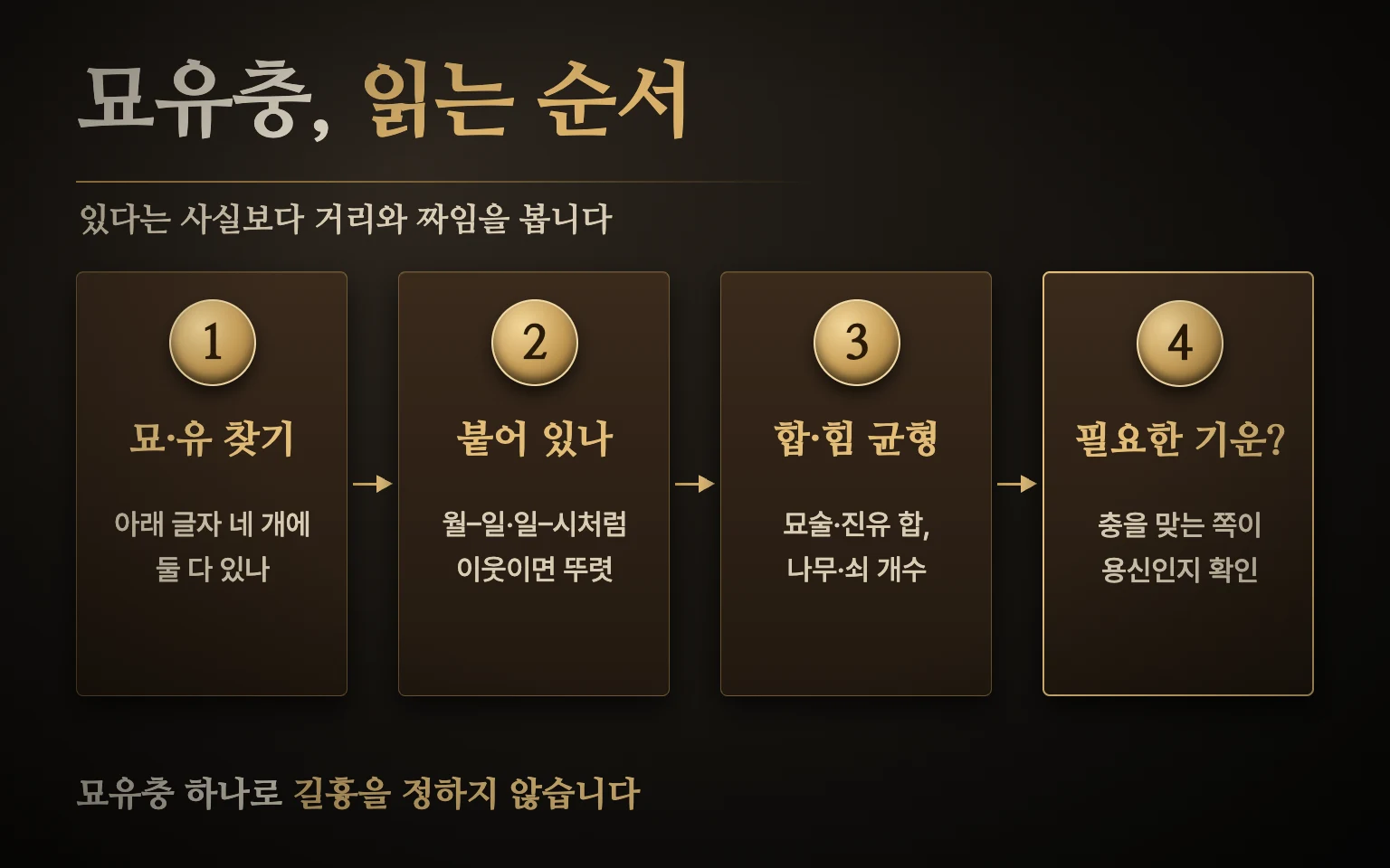묘유충 읽는 순서 도식 — 아래 글자에서 묘·유 찾기, 붙은 기둥인지 확인, 묘술합·진유합 확인, 나무와 쇠 중 필요한 기운인지 판단