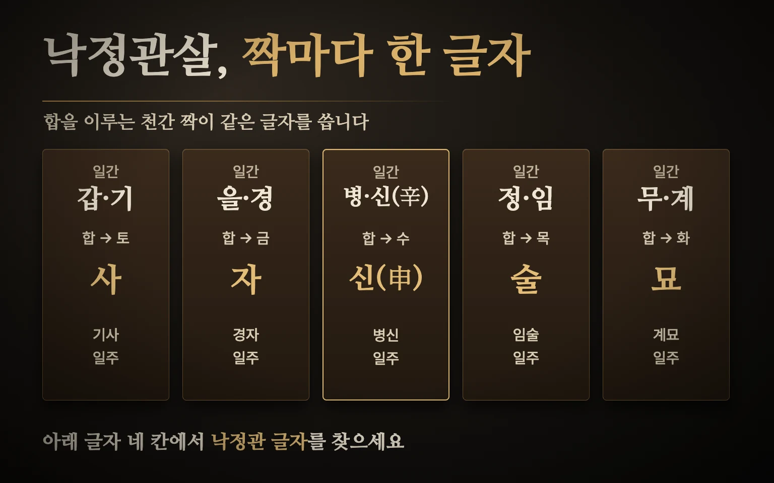 낙정관살 구성 도식 — 갑기 사, 을경 자, 병신 신(申), 정임 술, 무계 묘와 각 줄의 일주 기사·경자·병신·임술·계묘