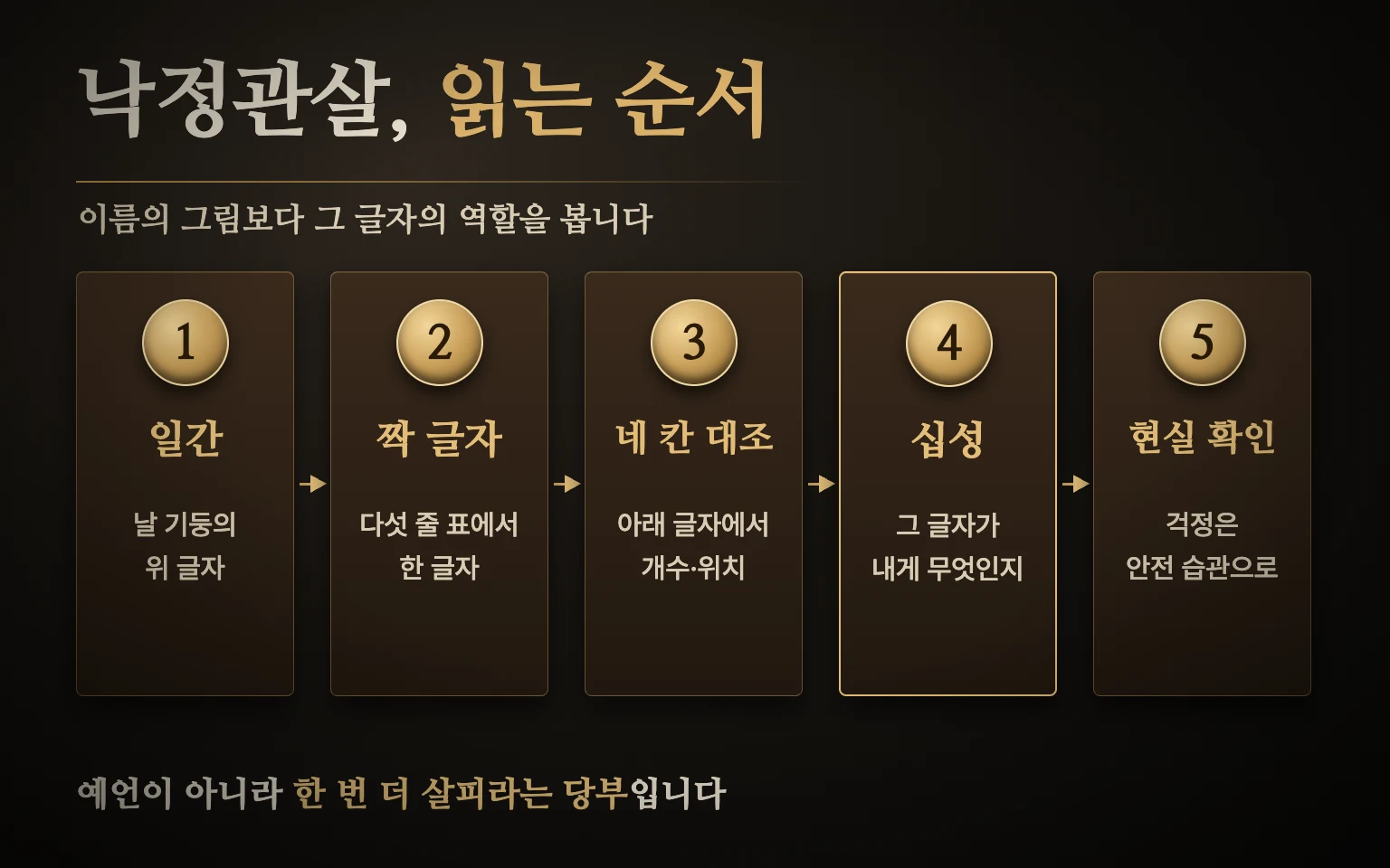 낙정관살 읽는 순서 도식 — 일간 확인, 짝 글자, 아래 글자 네 칸 대조, 십성 확인, 현실 안전 확인