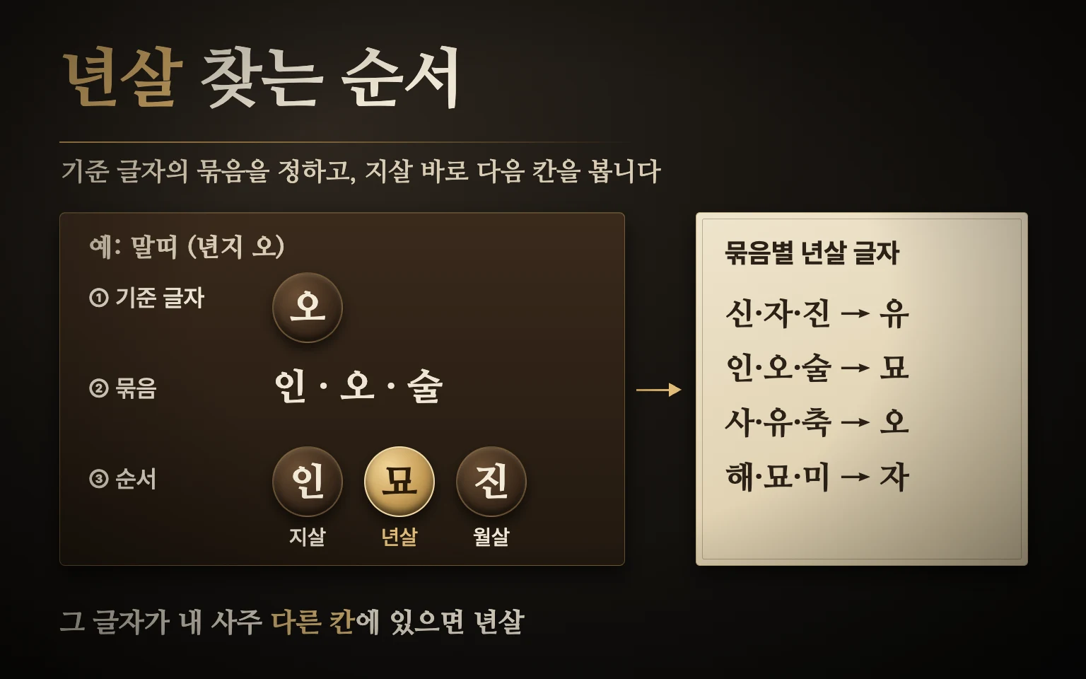 년살 찾는 순서 도식: 기준 글자(년지 또는 일지)를 정하고, 그 글자가 속한 삼합 묶음을 찾은 뒤, 묶음의 첫 글자(지살) 다음 칸인 년살 글자가 사주의 다른 칸에 있는지 확인하는 흐름