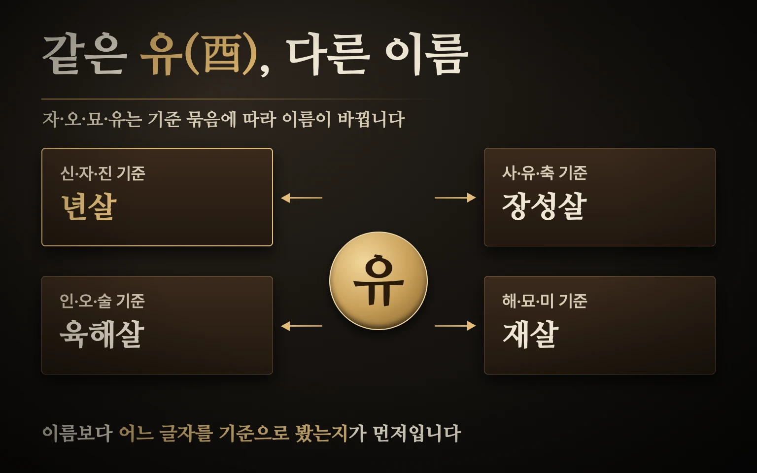 자·오·묘·유 이름 비교 도식: 같은 유(酉) 글자가 신자진 기준에서는 년살, 인오술 기준에서는 육해살, 사유축 기준에서는 장성살, 해묘미 기준에서는 재살이 되는 관계