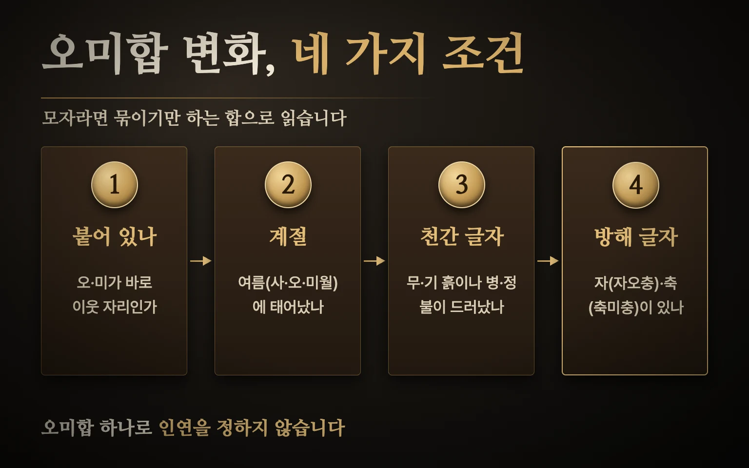 오미합 변화 조건 도식 — 붙어 있음, 여름 계절, 천간의 흙·불 글자, 자·축 같은 방해 글자 네 가지를 차례로 확인해 묶이기만 하는지 변하는지 가늠하는 순서