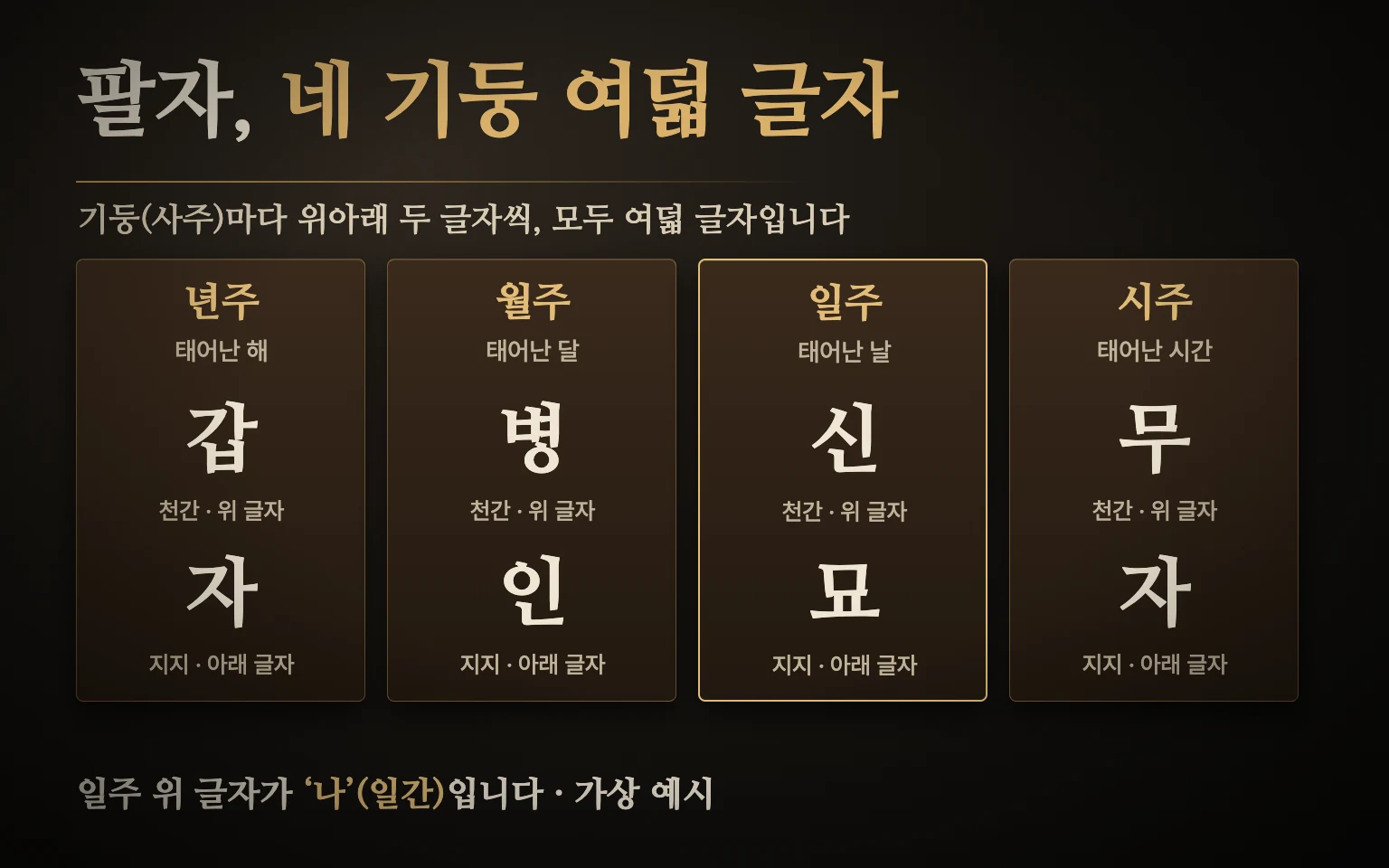 사주팔자 구성 도식 — 년주·월주·일주·시주 네 기둥에 위 글자 천간과 아래 글자 지지가 하나씩, 모두 여덟 글자