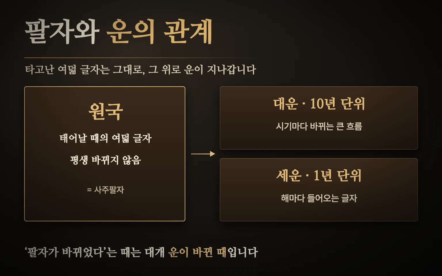 팔자와 운의 관계 도식 — 태어날 때 정해진 여덟 글자 원국은 그대로이고, 대운 10년과 세운 1년이 그 위를 지나가며 바뀜