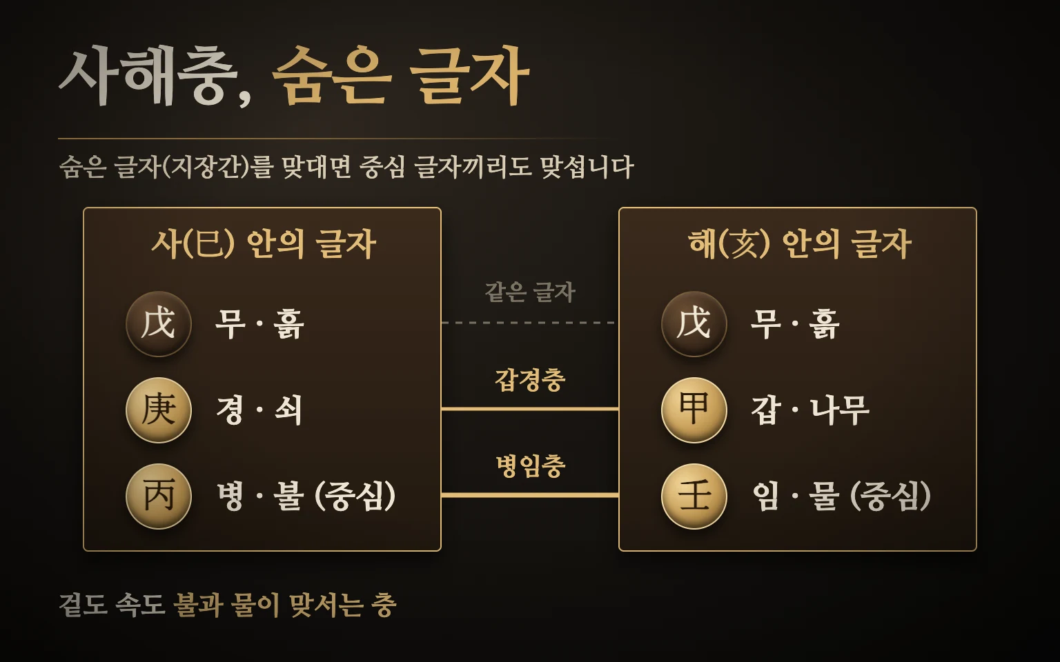 사해충 숨은 글자 도식 — 사의 무·경·병과 해의 무·갑·임을 맞대면 경과 갑, 병과 임이 맞서고 여기의 무토끼리는 같음