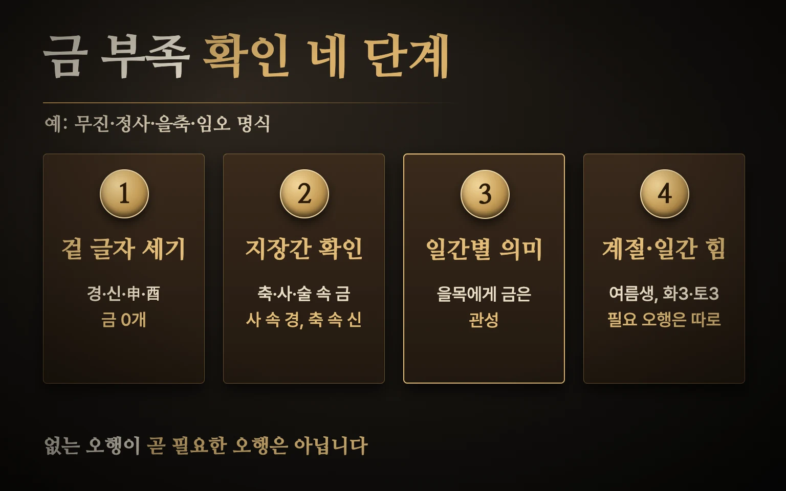 사주 금 부족을 확인하는 네 단계 — 겉 글자 세기, 지장간 확인, 일간별 십성 읽기, 계절과 일간 힘 보기를 나무 판과 황동 패로 나타낸 도식