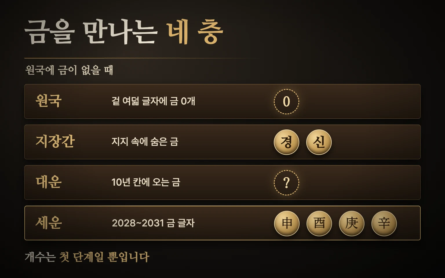 원국에 금이 없을 때 대운과 세운에서 금 글자가 오는 흐름을 층으로 쌓은 판과 연도별 패로 나타낸 도식