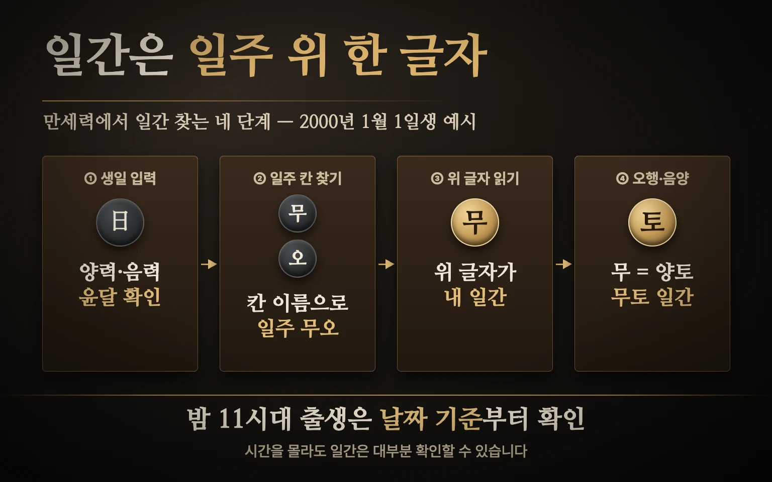 만세력 결과의 네 기둥 가운데 일주 칸을 찾고 그 위 글자를 일간으로 읽은 뒤 오행과 음양을 확인하는 네 단계 순서 도식
