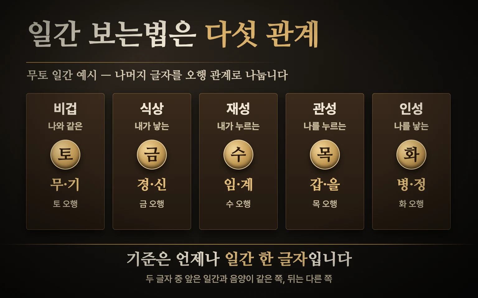 무토 일간을 기준으로 같은 오행 비겁, 내가 낳는 식상, 내가 누르는 재성, 나를 누르는 관성, 나를 낳는 인성 다섯 관계의 오행과 천간 두 글자를 나란히 놓은 관계 도식