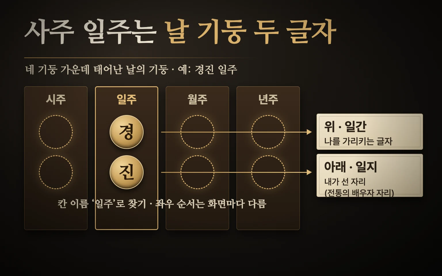 사주 네 기둥 가운데 날 기둥을 짚은 도식: 위 글자는 일간(나), 아래 글자는 일지(내가 선 자리·배우자 자리)이고, 년주·월주·시주는 그 둘레의 기둥