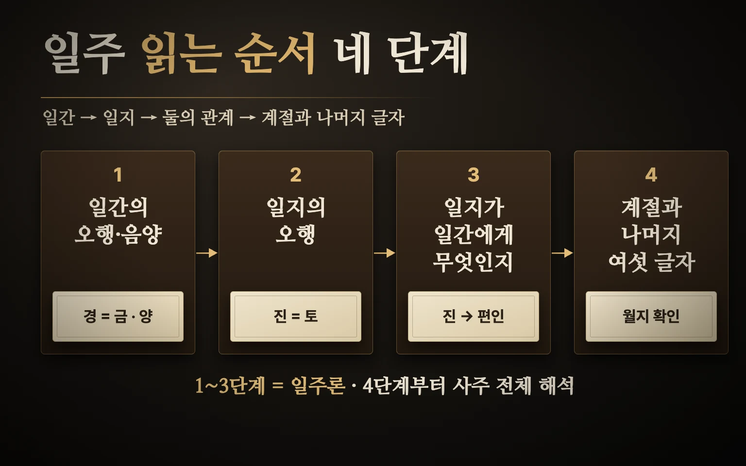 일주를 읽는 네 단계 도식: 1 일간의 오행·음양, 2 일지의 오행, 3 일지가 일간에게 무엇인지(십성), 4 태어난 계절과 나머지 여섯 글자