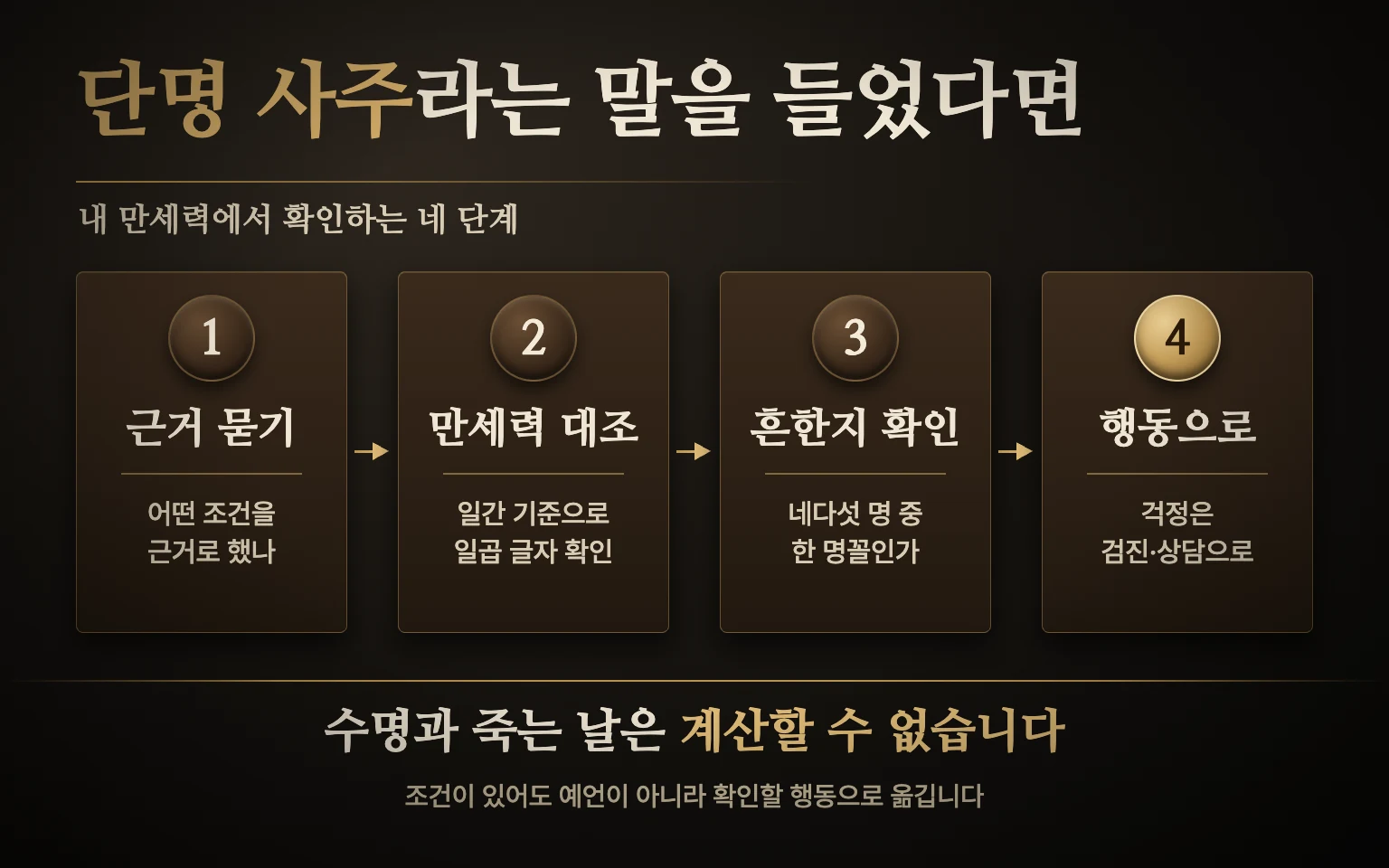 단명 사주라는 말을 들었을 때 근거 조건 묻기, 만세력에서 일간과 나머지 일곱 글자 대조, 그 조건이 얼마나 흔한지 확인, 걱정은 검진과 상담으로 옮기기의 네 단계 순서도
