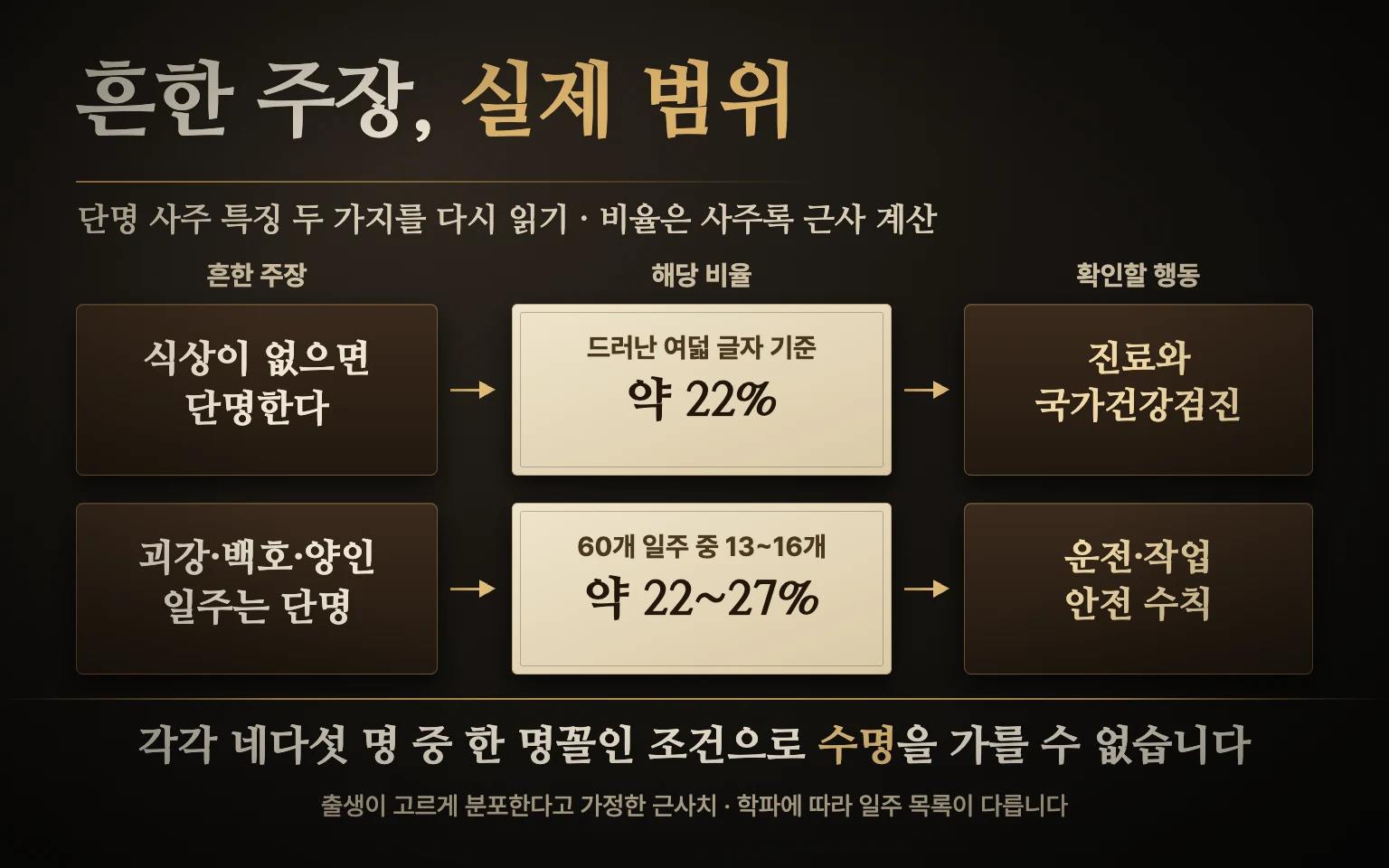 단명 사주 특징으로 흔히 말하는 식상 없음과 강한 일주 주장이 전통 해석의 범위와 해당 비율을 거쳐 검진과 안전 수칙 같은 확인할 수 있는 행동으로 바뀌는 세 단 비교 도식