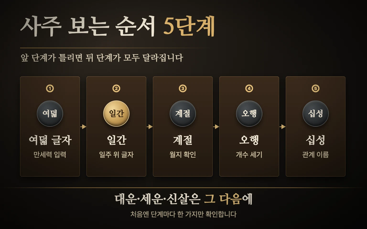 사주 보는 순서 5단계 도식: 여덟 글자 뽑기, 일간 찾기, 월지로 계절 보기, 오행 분포 보기, 십성 이름 붙이기가 차례로 이어지는 모습