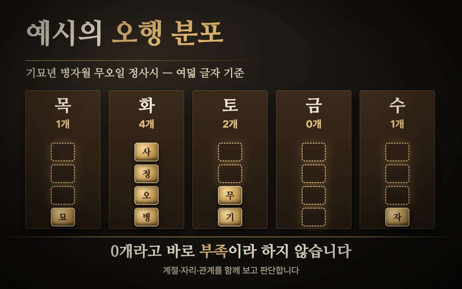 예시 사주의 여덟 글자를 오행별로 나눈 도식: 화 4개, 토 2개, 목 1개, 수 1개, 금 0개