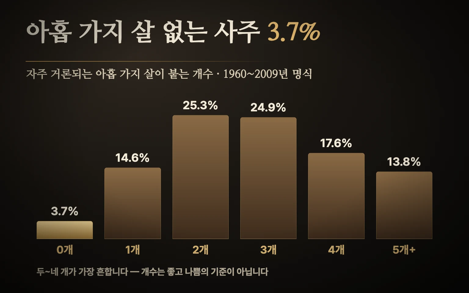 1960~2009년 실제 명식에서 아홉 가지 살이 몇 개씩 붙는지 나타낸 막대 도식, 두 개에서 네 개가 가장 많고 하나도 없는 사주는 3.7%