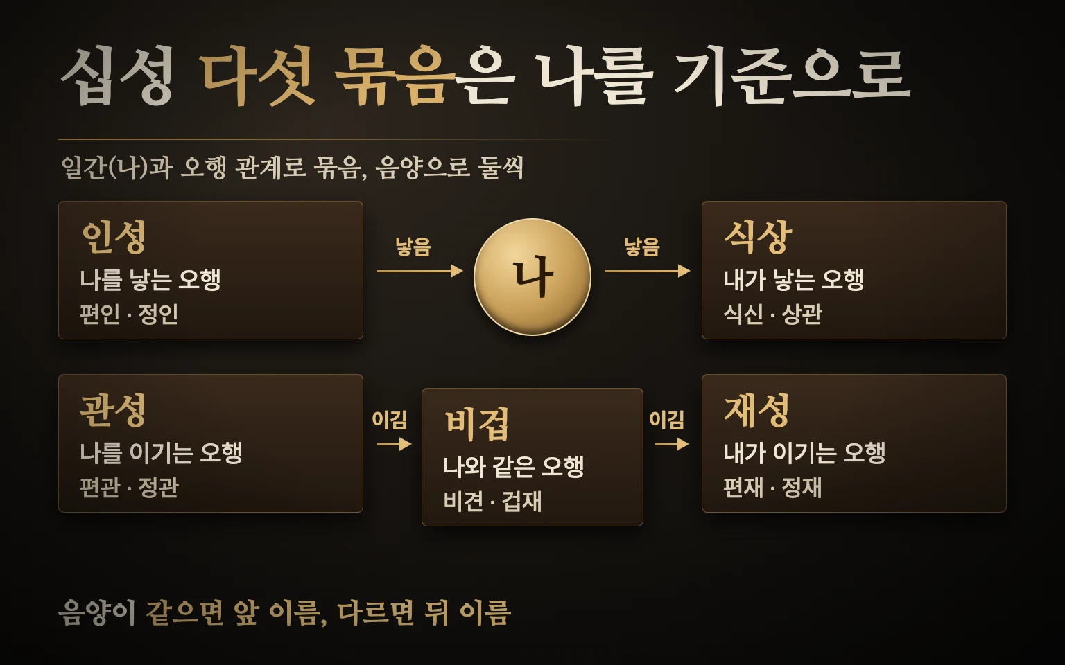 십성 다섯 묶음 관계 도식: 위 줄은 인성이 나를 낳고 내가 식상을 낳는 흐름, 아래 줄은 관성이 나와 같은 비겁을 이기고 비겁이 재성을 이기는 흐름