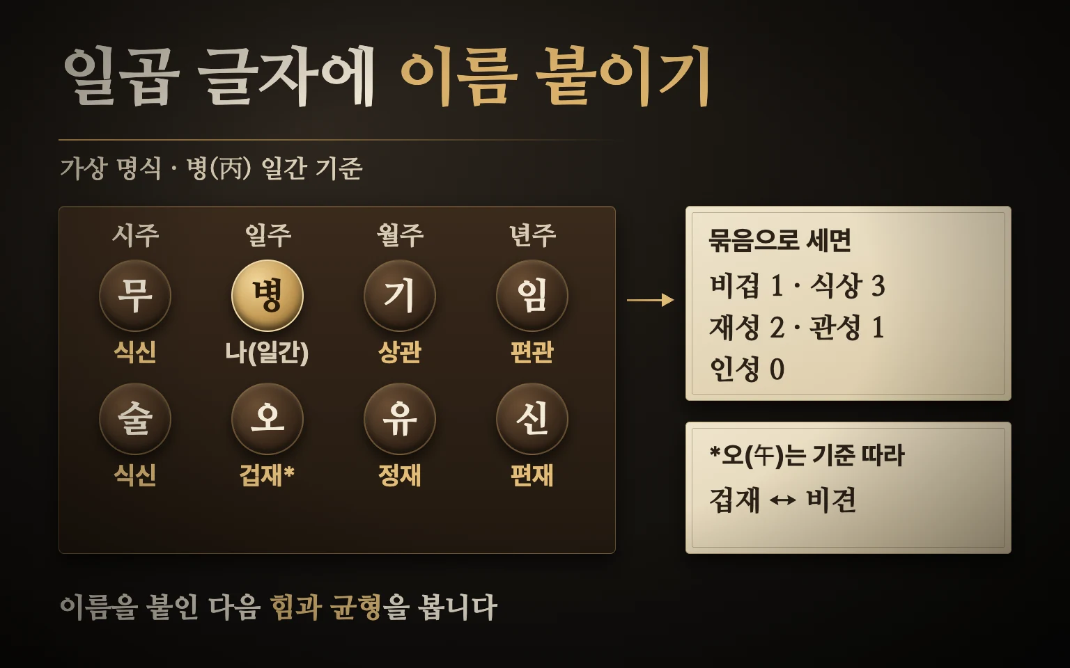 가상 명식 십성 붙이기 도식: 병 일간 기준으로 무 식신, 기 상관, 임 편관, 술 식신, 유 정재, 신 편재, 오 겁재(순서 기준 비견)를 붙이고 묶음별로 세는 순서