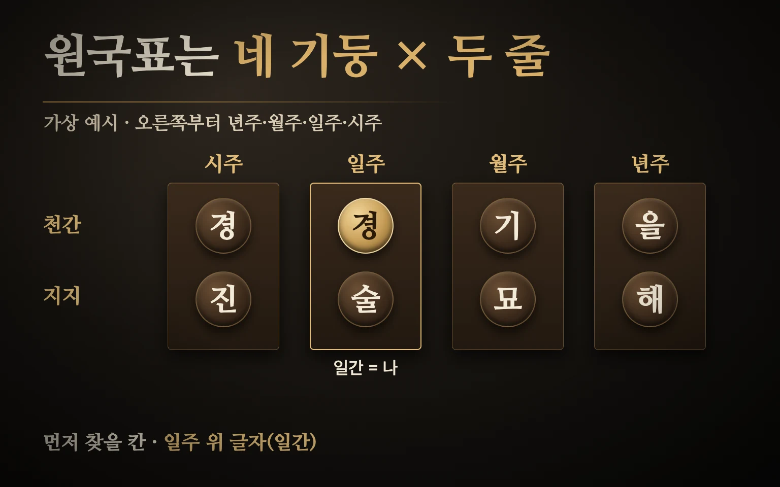 원국표 구조 도식: 오른쪽부터 년주 을해, 월주 기묘, 일주 경술, 시주 경진이 위 천간·아래 지지 두 줄로 놓이고, 일주 위 글자 경이 일간(나)으로 강조된 그림