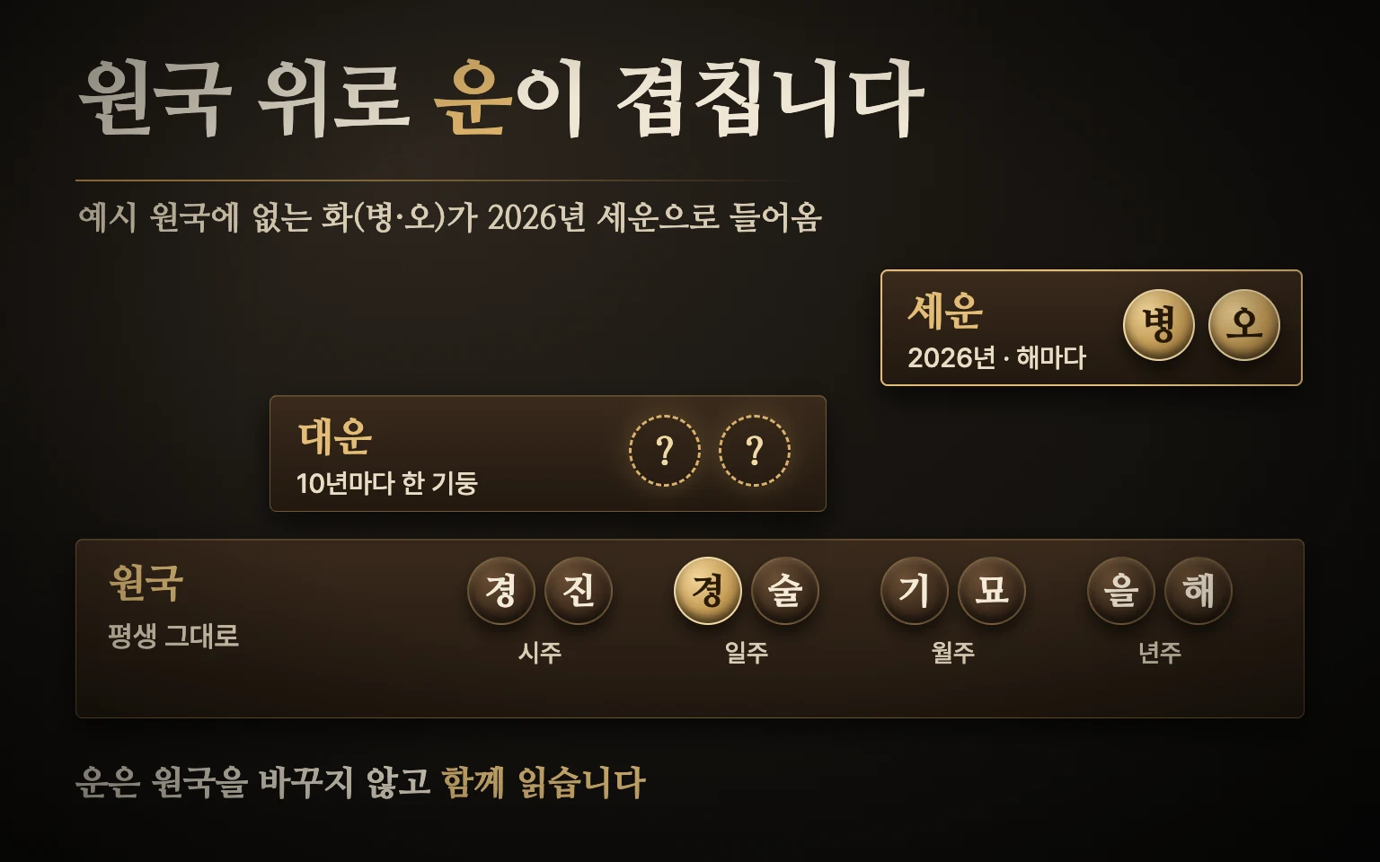 원국과 운의 관계 도식: 바닥에 고정된 원국 여덟 글자 판 위로 10년 대운 한 기둥과 1년 세운 병오가 겹쳐 놓인 그림