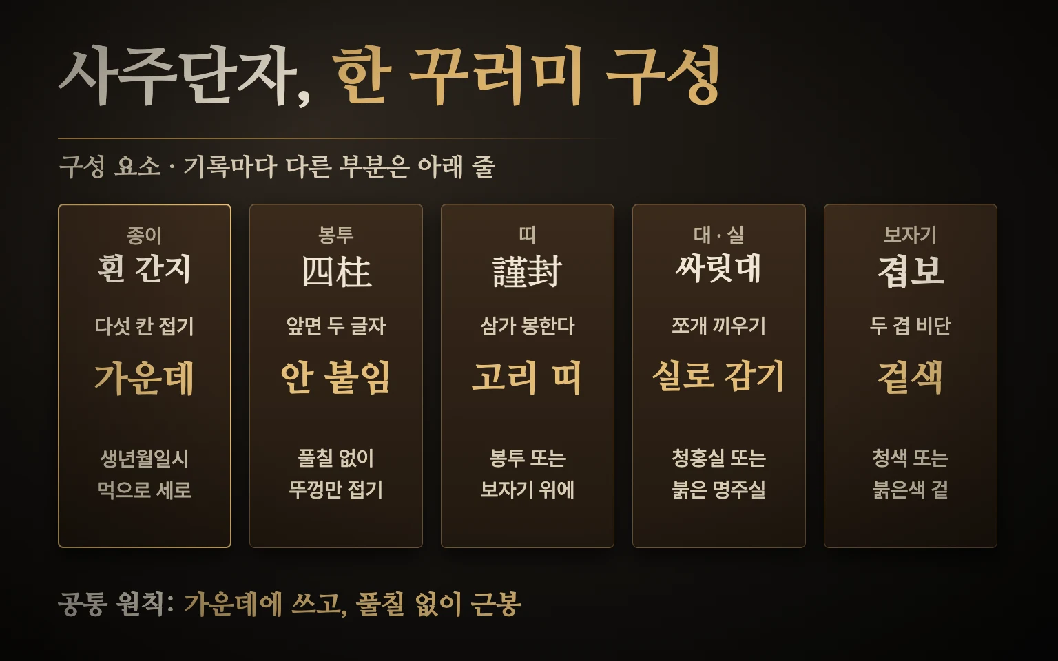 사주단자 구성 도식 — 다섯 칸으로 접은 흰 간지, 가운데 칸의 생년월일시, 앞면에 사주라 쓴 봉투, 근봉 띠, 싸릿대와 실, 겹보자기