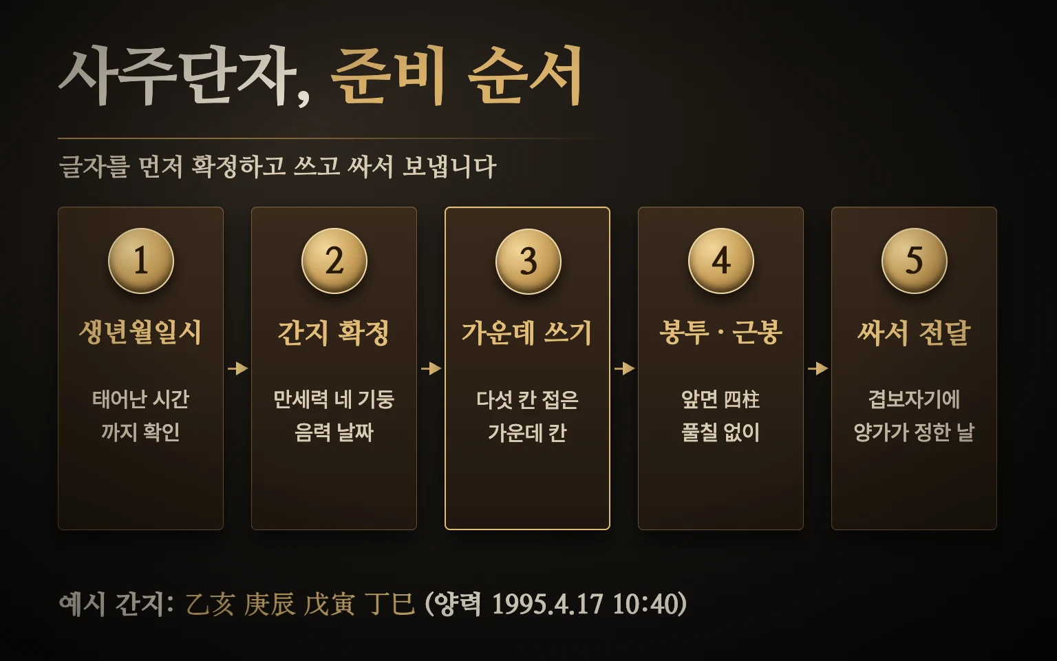 사주단자 준비 순서 도식 — 생년월일시 확인, 간지와 음력 날짜 확정, 다섯 칸 접어 가운데에 쓰기, 사주 봉투와 근봉 띠, 보자기에 싸서 전달