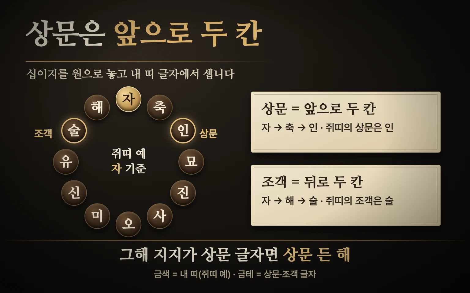 십이지 열두 글자를 원으로 놓고 내 띠 글자에서 시계 방향으로 두 칸 간 자리를 상문, 반대 방향으로 두 칸 간 자리를 조객으로 표시한 도식