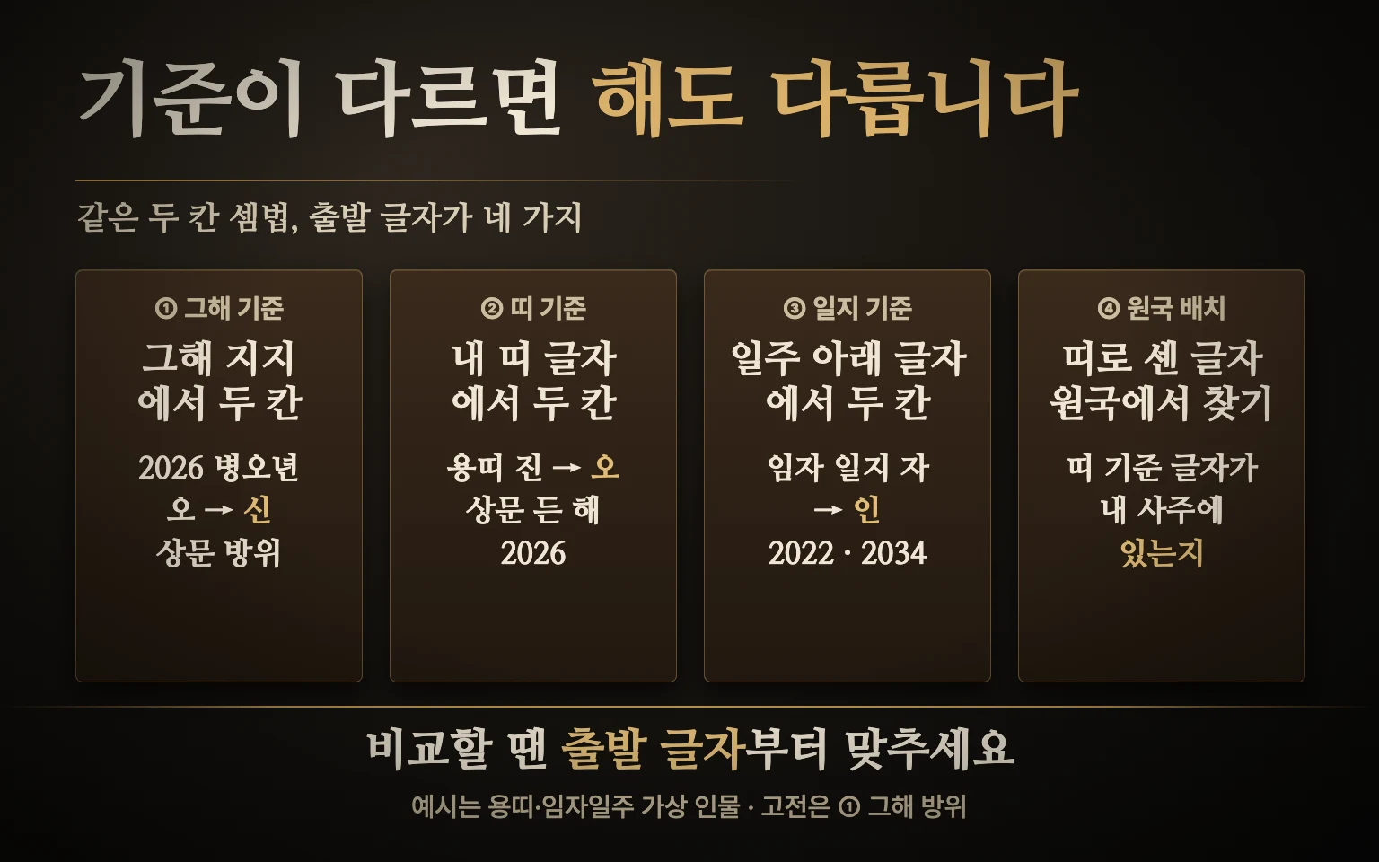 그해 기준 띠 기준 일지 기준 원국 배치 네 가지 출발 글자를 나란히 놓고 같은 두 칸 셈법이 서로 다른 해와 방위를 가리키는 것을 비교한 도식
