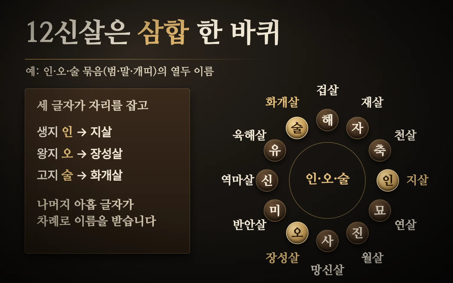 12신살 순환 도식: 삼합 묶음의 생지·왕지·고지가 지살·장성살·화개살이 되고, 겁살부터 화개살까지 열두 이름이 원을 따라 차례로 돌아가는 구조