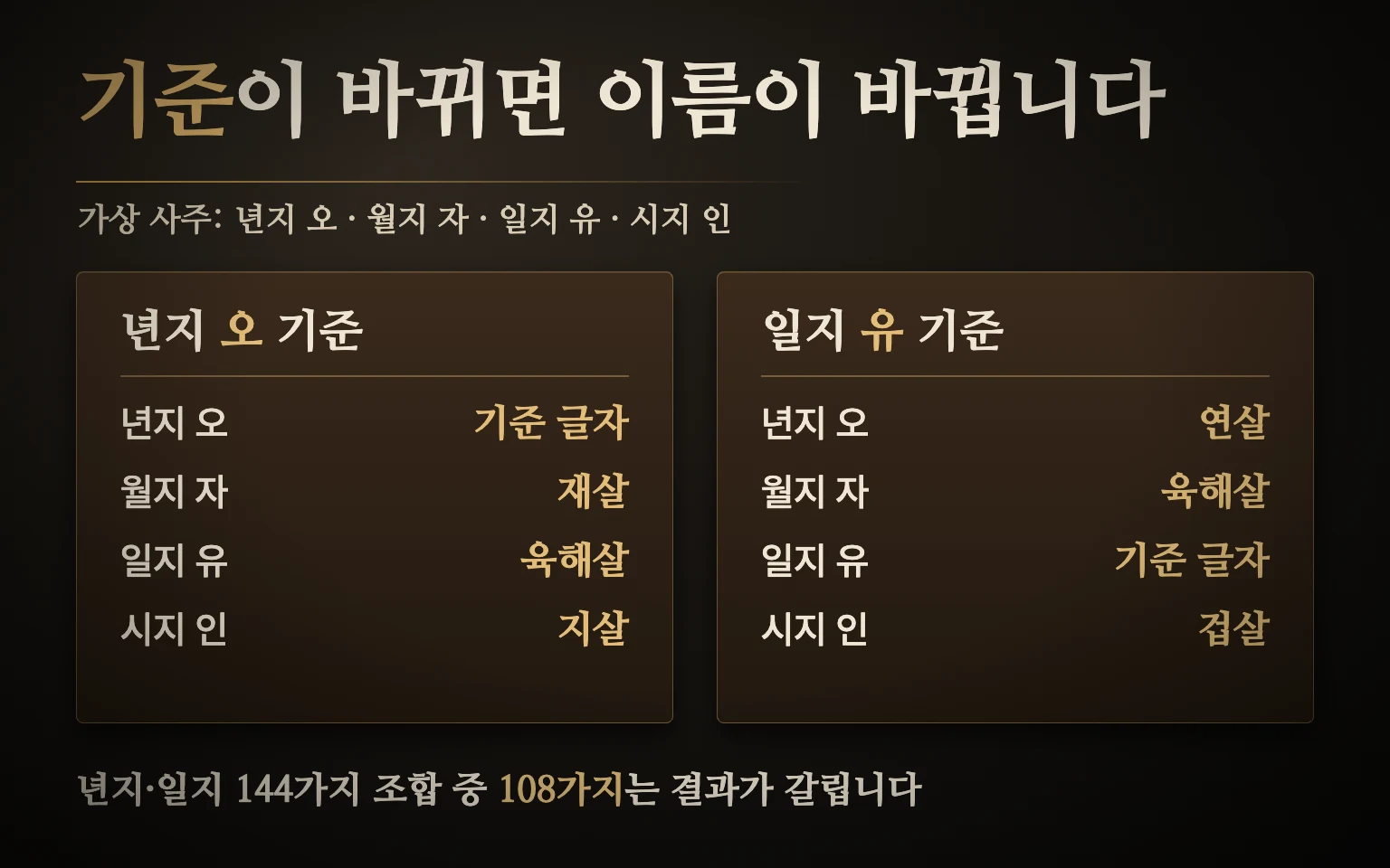 년지 기준과 일지 기준 비교 도식: 같은 사주 네 칸에 대해 기준 묶음이 인오술일 때와 사유축일 때 붙는 12신살 이름이 서로 달라지는 모습