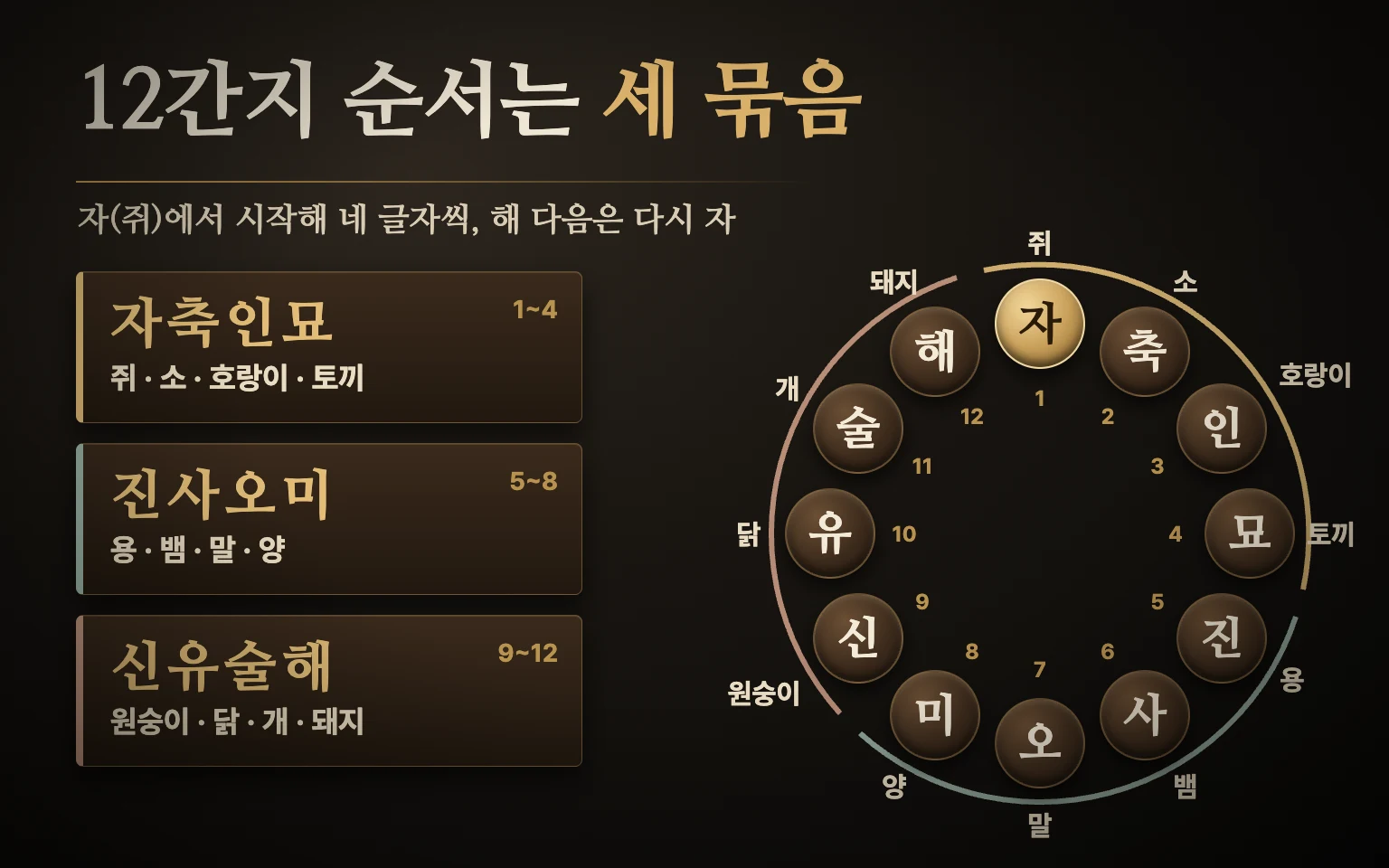 12간지 순서를 시계처럼 둥글게 놓고 자축인묘·진사오미·신유술해 세 묶음으로 나눈 도식, 맨 위 자(쥐)에서 시작해 해(돼지)까지 이어짐