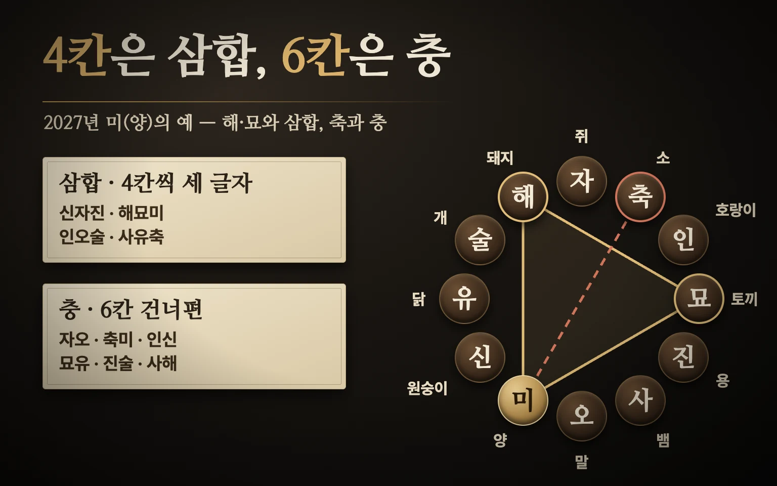 12간지 원 위에 4칸 간격으로 이은 삼합 삼각형 네 개와 6칸 건너편끼리 이은 충 여섯 쌍을 나란히 보여 주는 도식, 2027년 미(양)를 예로 강조