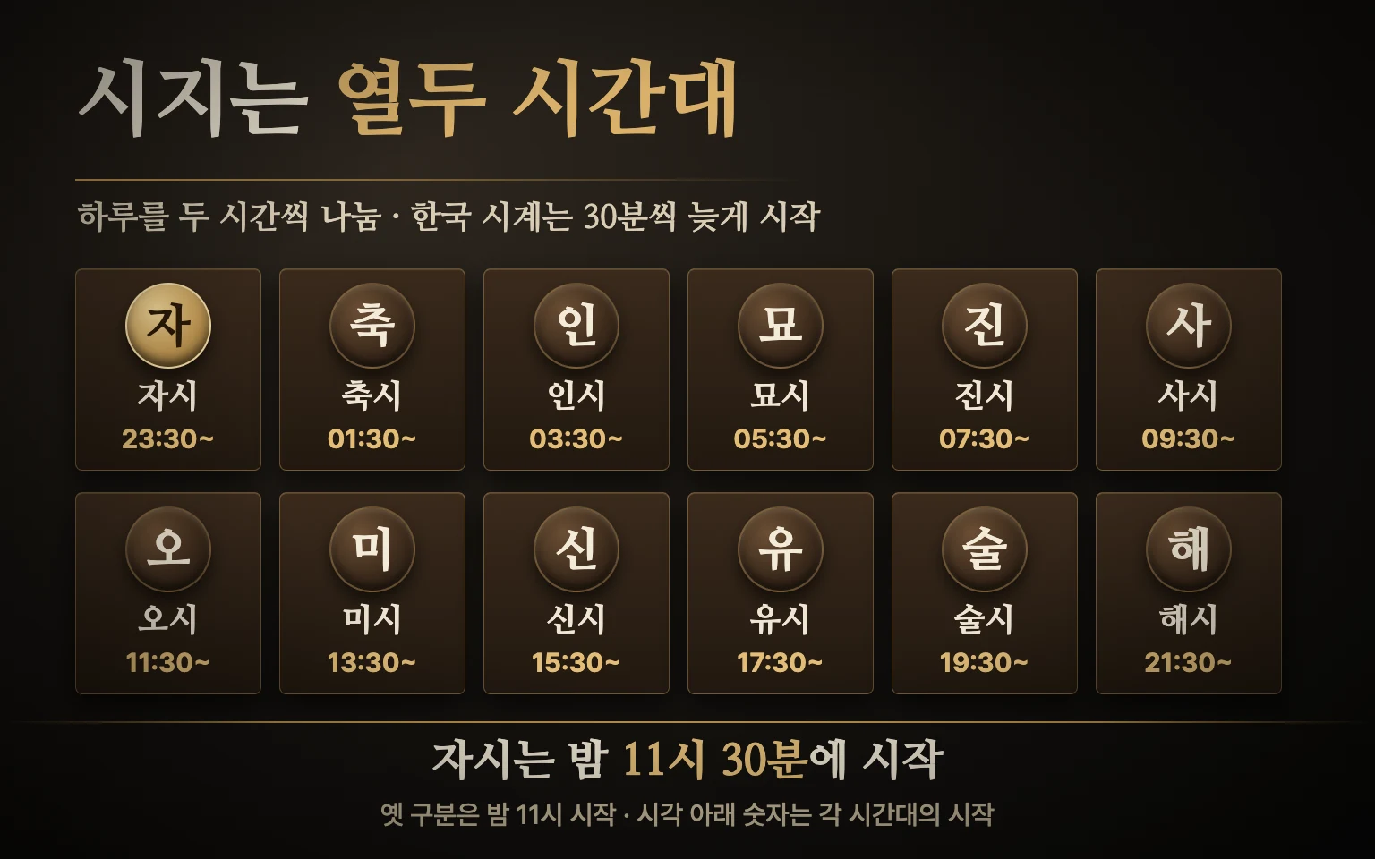 하루 스물네 시간을 둥근 시계판처럼 두 시간씩 열두 칸으로 나누고 자시부터 해시까지 지지 이름을 붙인 뒤 한국 시계 기준 경계가 30분씩 밀린다는 점을 표시한 구성 도식