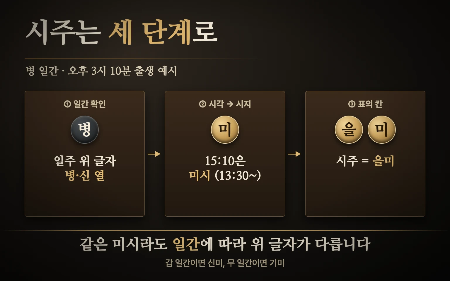 일간 확인에서 시작해 태어난 시각으로 시지를 찾고 일간 열과 시지 줄이 만나는 칸에서 시주를 읽는 세 단계를 병 일간 미시 예시로 보여 주는 순서 도식