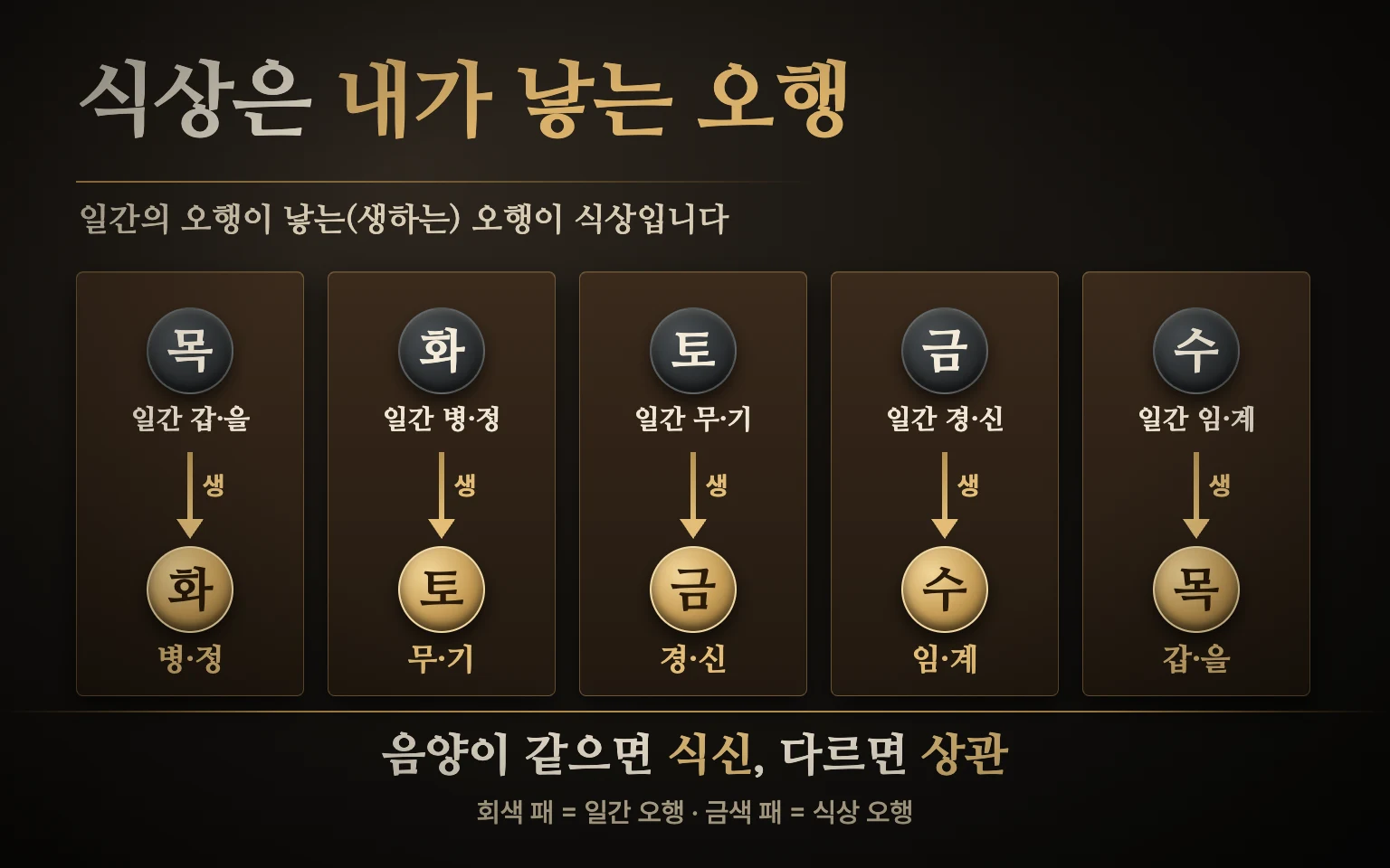 일간 오행 다섯 개에서 각각 그 일간이 낳는 식상 오행으로 생 화살표가 나가고 일간과 음양이 같으면 식신 다르면 상관으로 나뉘는 관계 도식