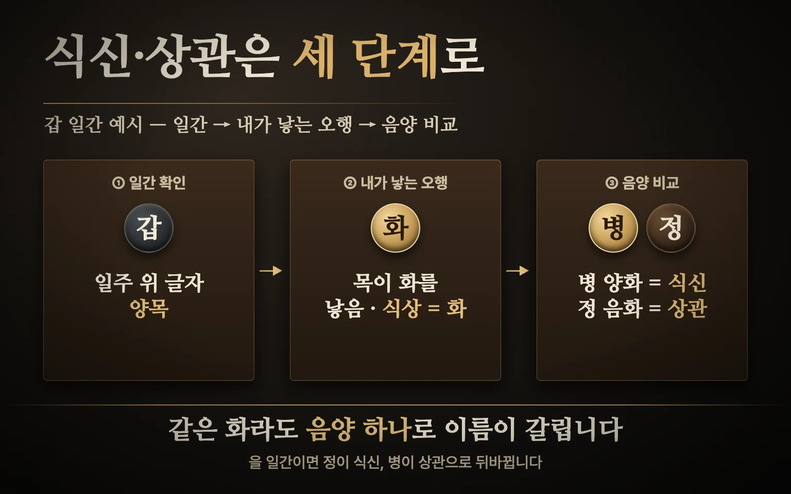 일간 확인에서 시작해 일간이 낳는 오행 찾기 음양 비교를 거쳐 식신과 상관으로 갈라지는 순서를 갑 일간 예시로 보여 주는 순서 도식