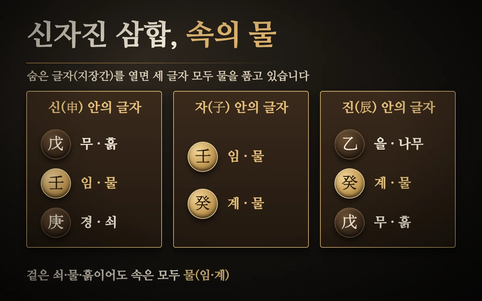 신자진 숨은 글자 도식 — 신의 무·임·경, 자의 임·계, 진의 을·계·무를 나란히 열면 셋 모두 속에 물의 천간 임 또는 계가 들어 있음