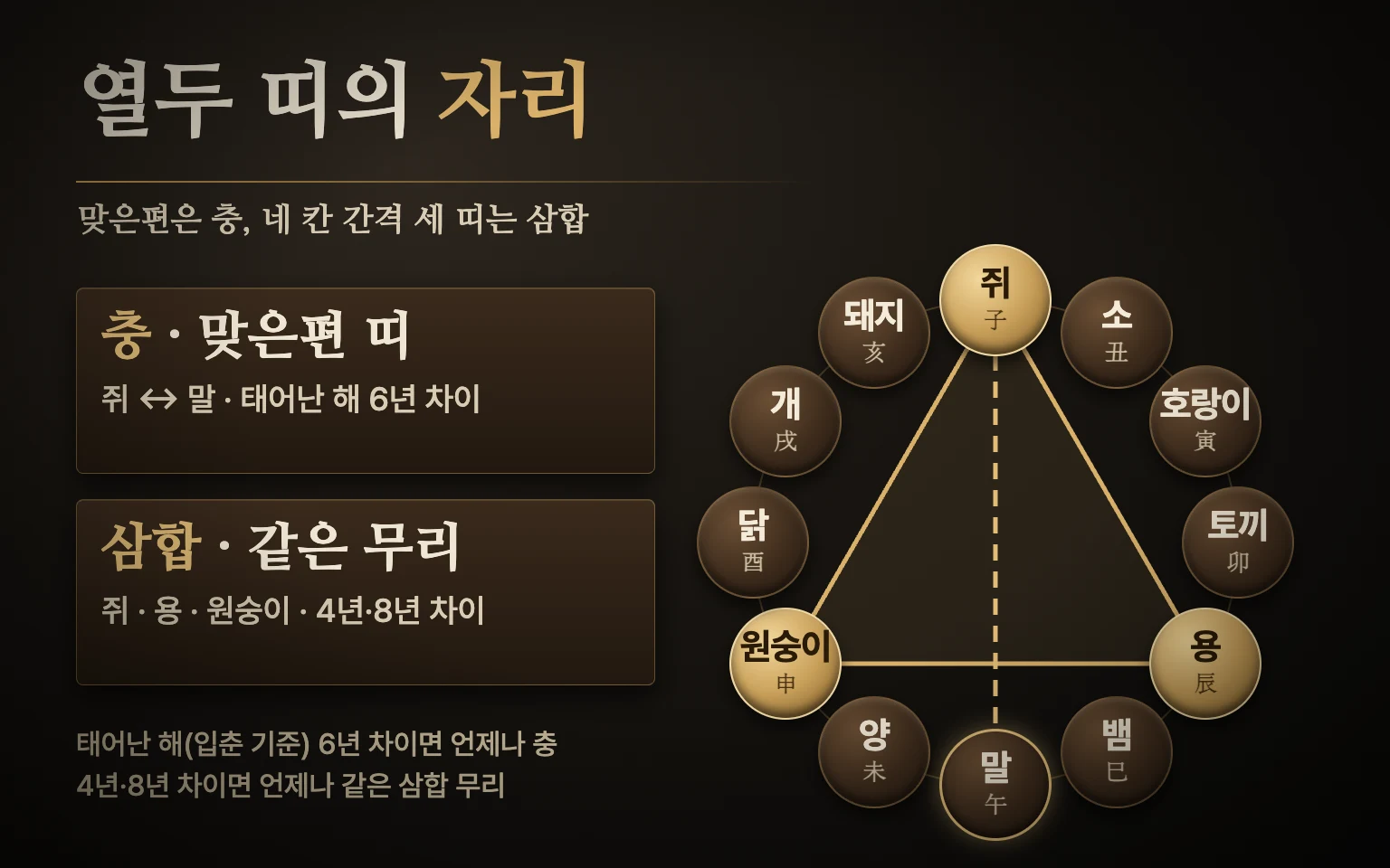 열두 띠를 원으로 놓고 쥐와 말을 맞은편 충으로, 쥐·용·원숭이를 네 칸 간격의 삼합 삼각형으로 연결한 도식