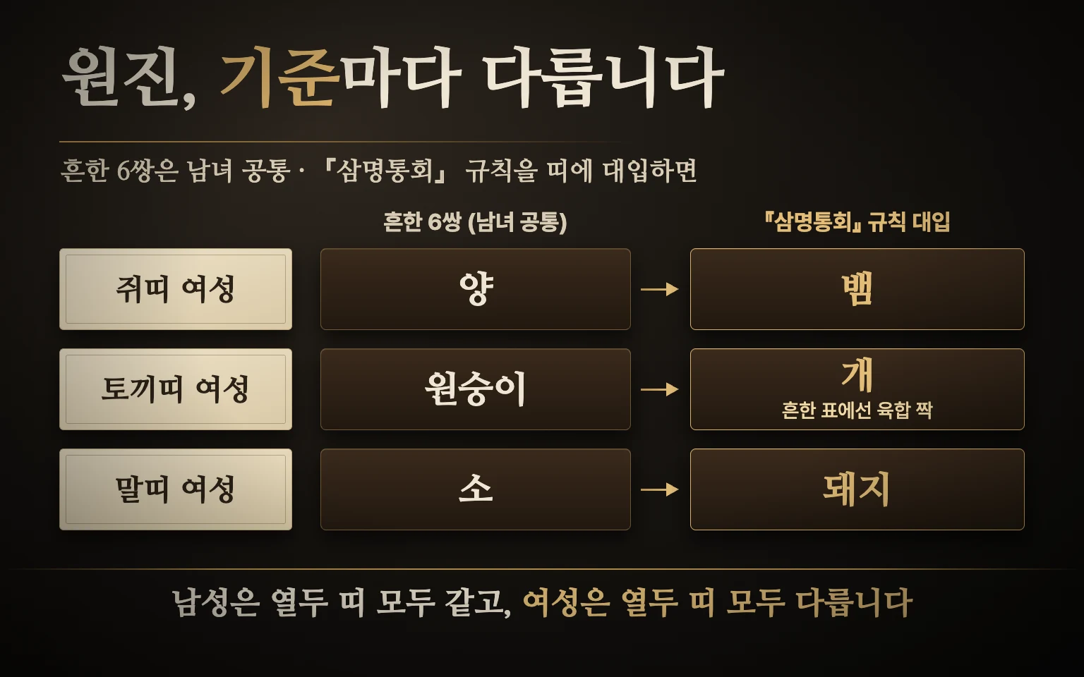 흔한 원진 6쌍과 삼명통회 규칙을 띠에 대입한 여성 원진을 나란히 놓고 쥐띠 여성은 양 대신 뱀, 토끼띠 여성은 원숭이 대신 육합 짝인 개, 말띠 여성은 소 대신 돼지가 되는 차이를 비교한 도식
