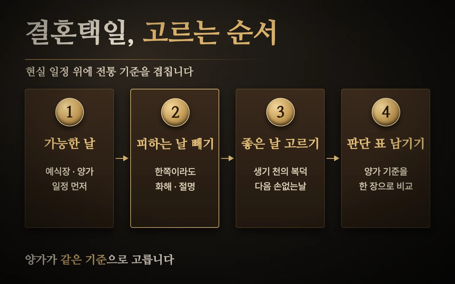 결혼택일 순서 도식 — 가능한 날짜 추리기, 두 사람 생기복덕에서 화해·절명 빼기, 좋은 날과 손없는날로 고르기, 판단 표로 기준 맞추기