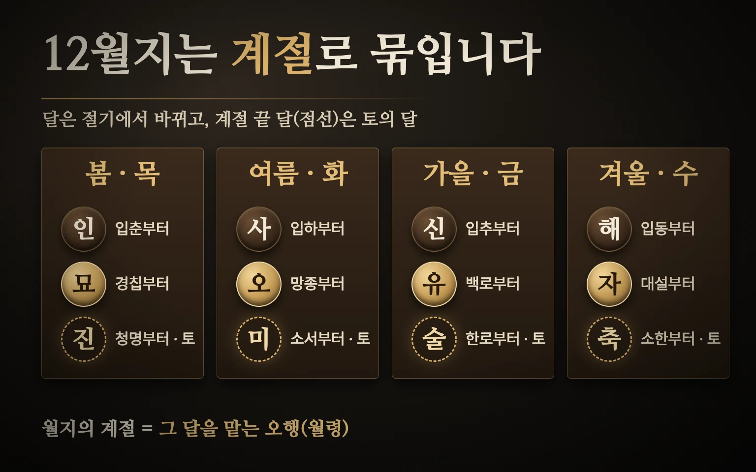 12월지 계절 도식: 인·묘·진은 봄(목), 사·오·미는 여름(화), 신·유·술은 가을(금), 해·자·축은 겨울(수) 네 칸에 놓이고, 각 칸 끝의 진·미·술·축은 점선으로 토의 달임을 표시한 그림
