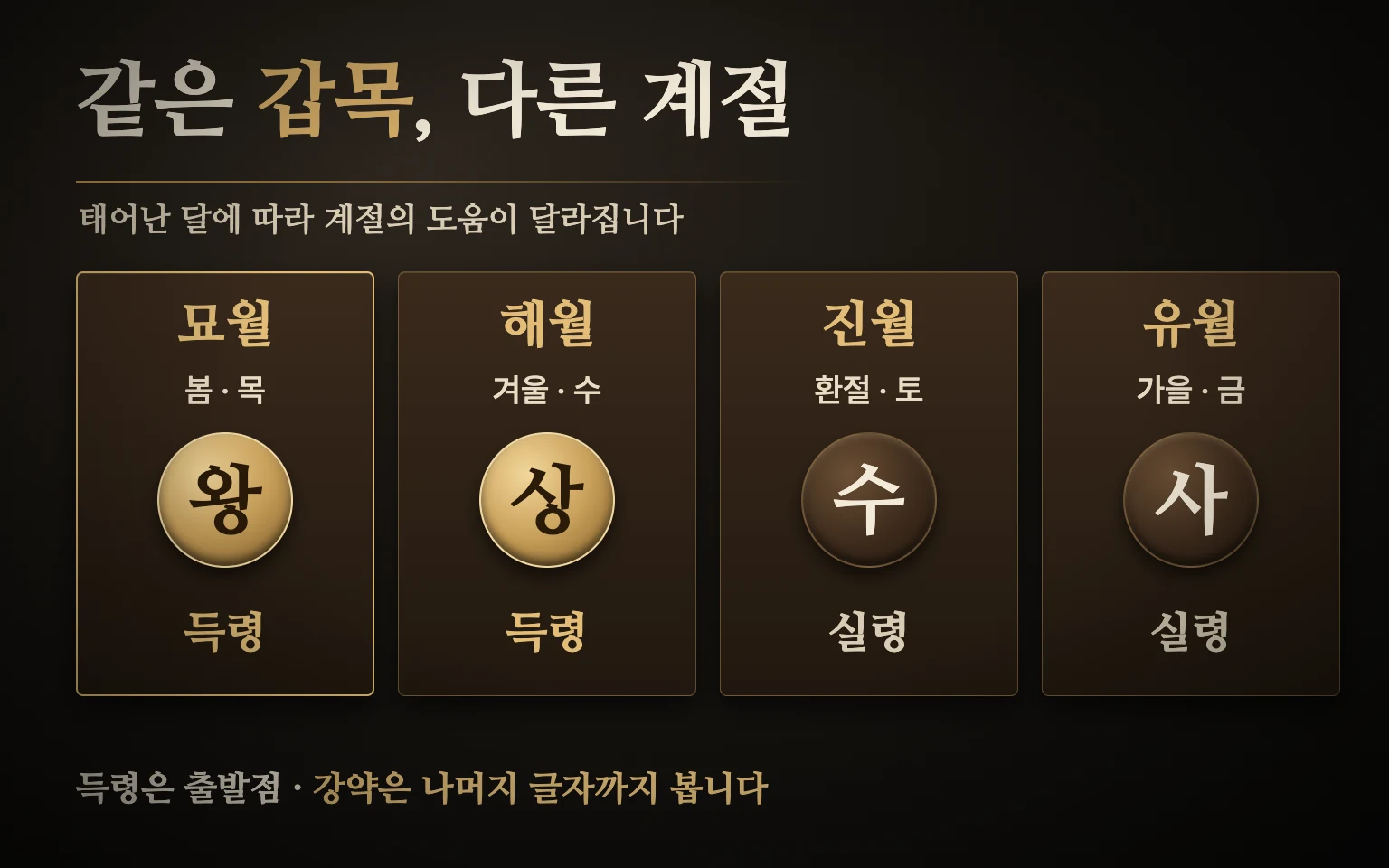 같은 갑목 일간의 계절 비교 도식: 묘월 왕·득령, 해월 상·득령, 진월 수·실령, 유월 사·실령을 네 칸에 나란히 놓은 그림