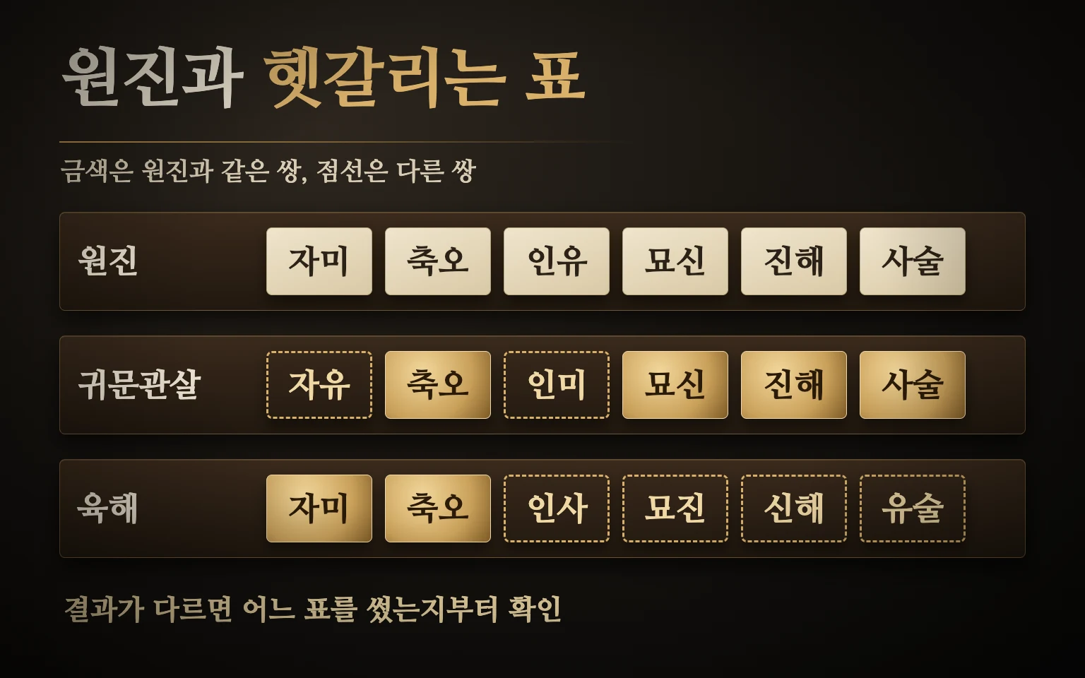 원진 귀문관살 육해 세 표의 여섯 쌍을 나란히 놓고 겹치는 쌍과 다른 쌍을 구분한 비교 도식